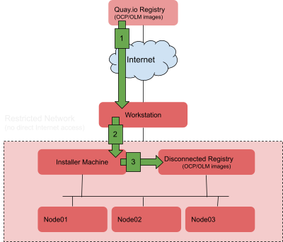 Disconnected registry