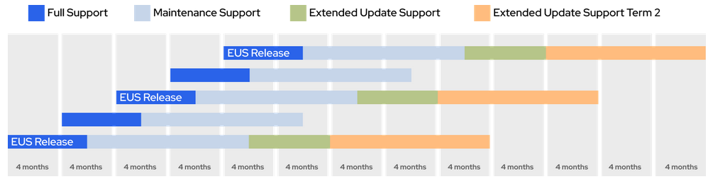 EUS releases